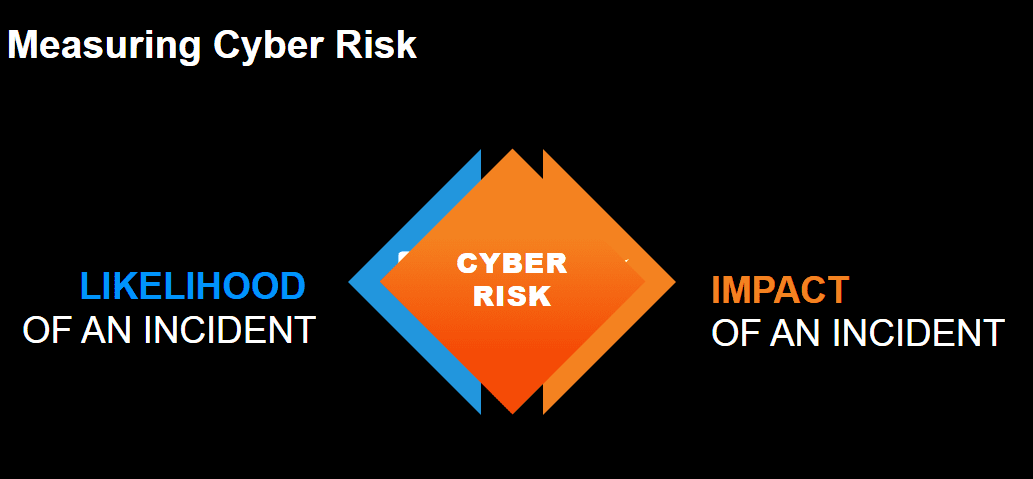 How to measure cyber risk graphic, displays the likelihood of an incident and the aftermath of an incident