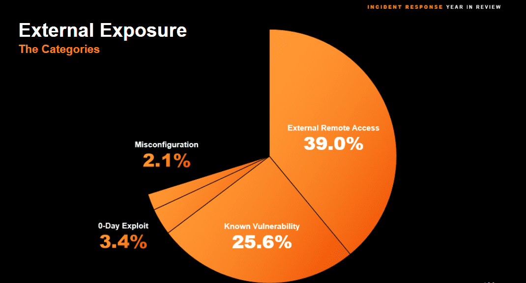 orange graph of the external risk exposure company face, cyber environment