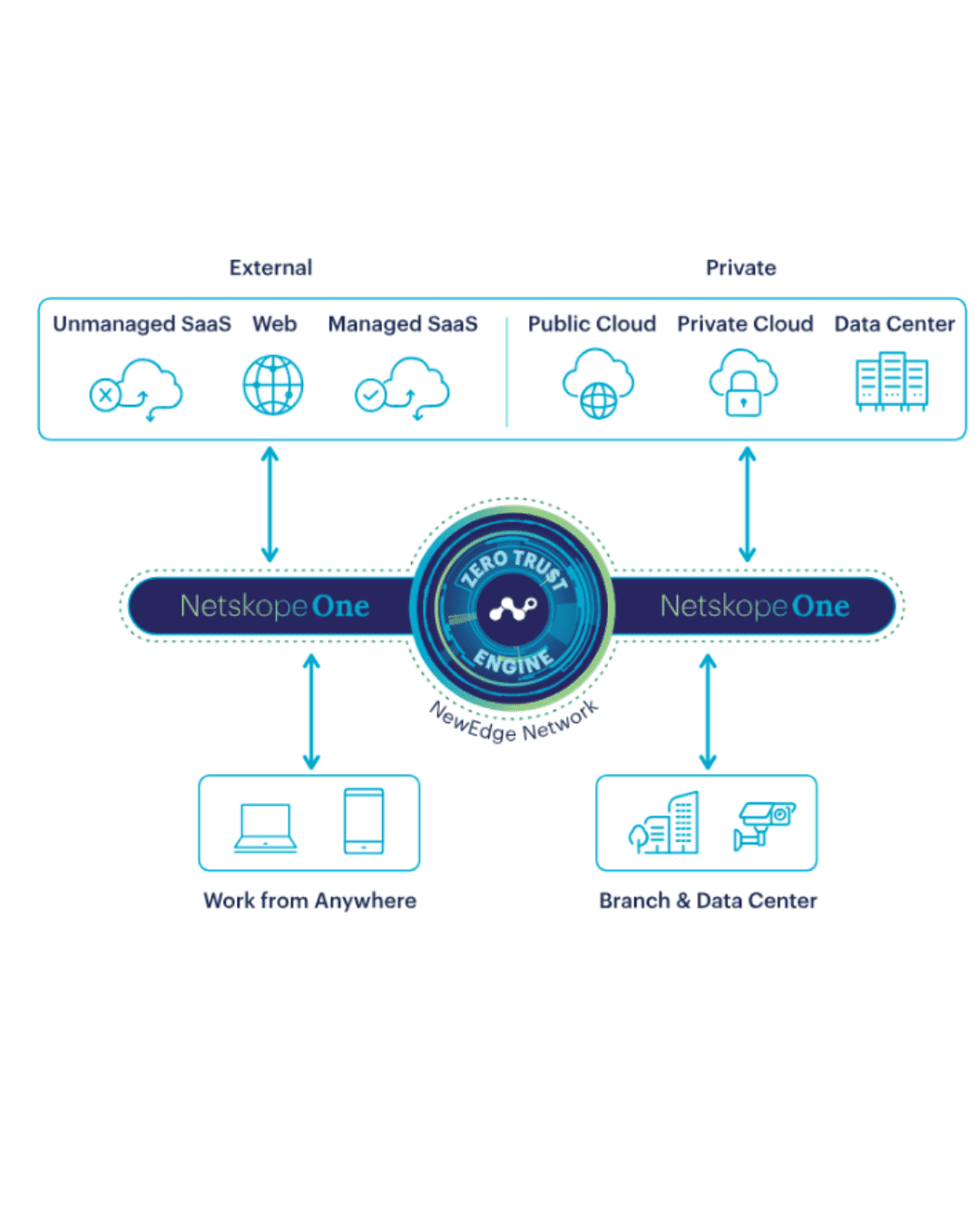 Trustack MSP Cyber Security, IT Services, IT Support. A diagram displaying a network security architecture. The central "Zero Trust Engine" connects to "Netskope One" on both sides. It further links to "Work from Anywhere" and "Branch & Data Center" below, alongside various external and private cloud services above, streamlined by Netskope's solutions.