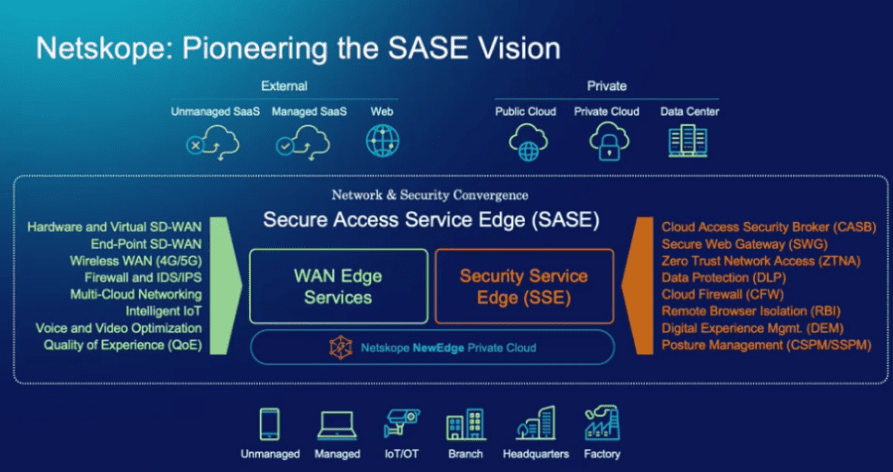 Trustack MSP Cyber Security, IT Services, IT Support. A Netskope slide titled "Pioneering the SASE Vision" illustrates the Secure Access Service Edge (SASE), combining WAN Edge Services and Security Service Edge (SSE). It includes features like Cloud Access Security Broker, Data Protection, and Network Traffic Analysis, emphasizing the true price of cybersecurity innovation.