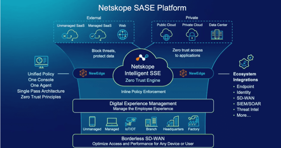 Trustack MSP Cyber Security, IT Services, IT Support. Infographic depicting the Netskope SASE Platform, showcasing components like unmanaged and managed SaaS, web, IaaS, public and private cloud, data center, and NewEdge. It highlights features such as zero trust, digital experience management, ecosystem integrations—and reveals the true price of cybersecurity.