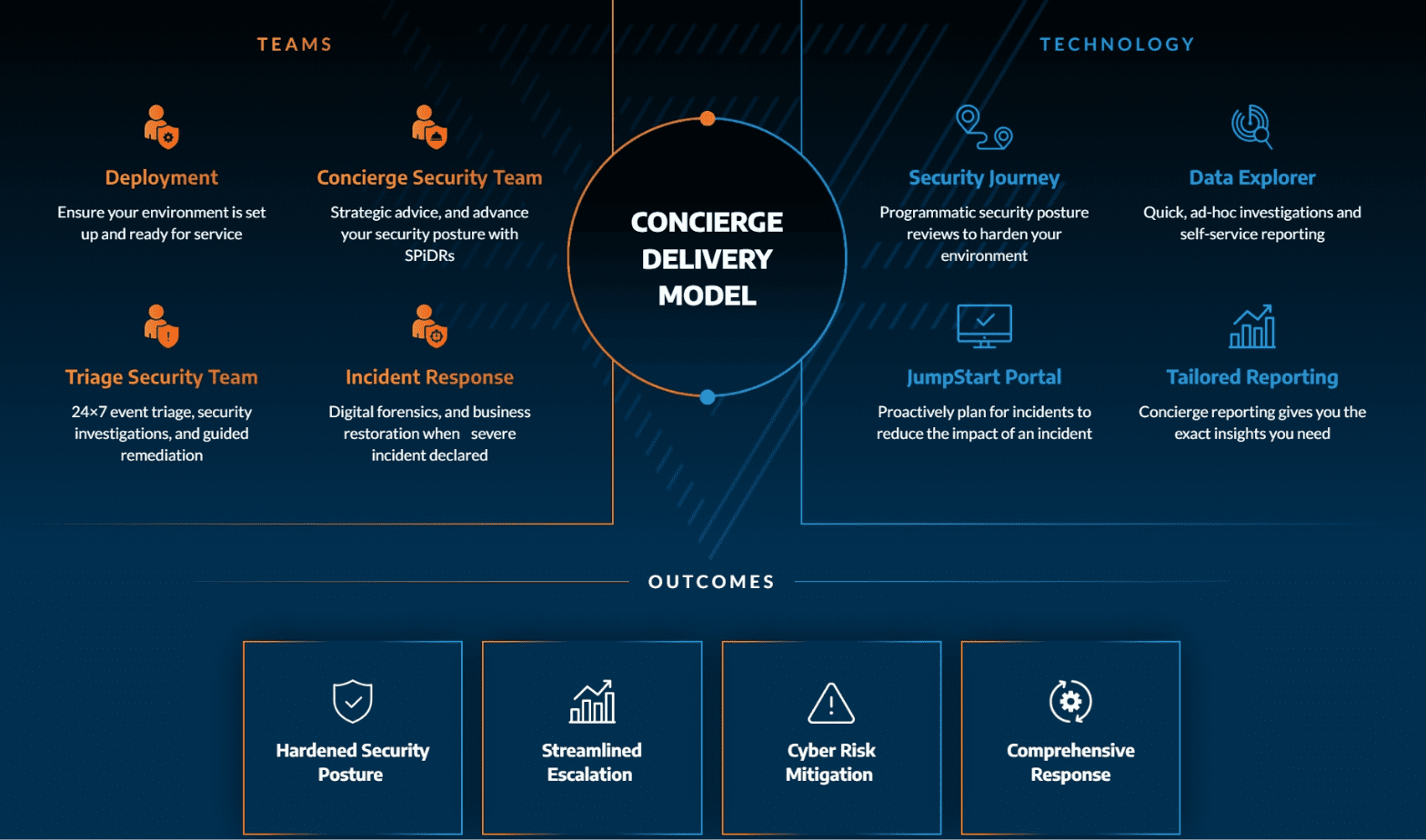 Trustack MSP Cyber Security, IT Services, IT Support. A diagram titled "Concierge Delivery Model" shows two main sections: Teams and Technology. Teams include Deployment, Concierge Security Team, Triaged Security Team, and Incident Response. Technology comprises Security Journey, Data Explorer, JumpStart Portal, and Tailored Reporting. At the bottom, the outcomes listed are Hardened Security Posture, Streamlined Escalation, Cyber Risk Mitigation, and Comprehensive Cyber