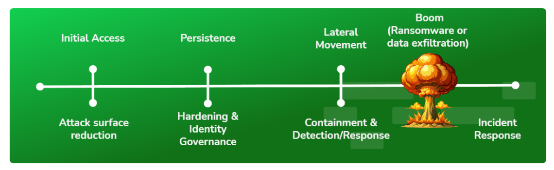 Trustack MSP Cyber Security, IT Services, IT Support. A Trustack timeline detailing cyber security stages from initial access through incident response, including mitigation steps for each phase and a focus on carbon neutral operations.